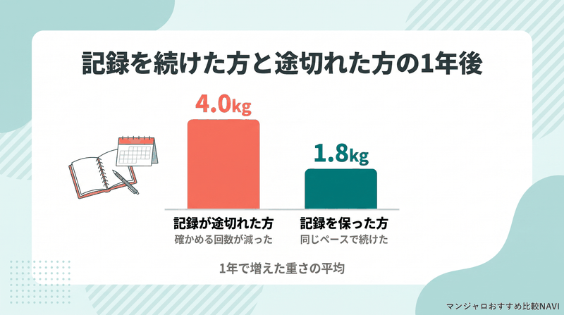 体重の記録が途切れた方と続けた方で1年後の体重の増え方を比べた図