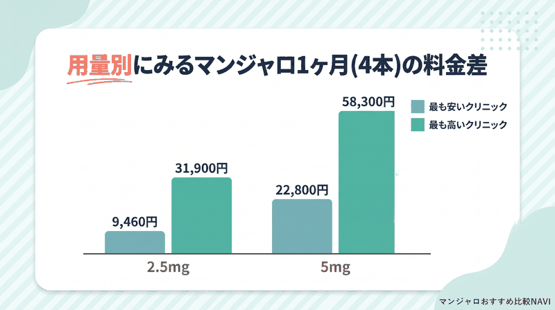 渋谷のマンジャロ1ヶ月(4本)の料金差を用量別(2.5mg・5mg)に最安と最高で比べた棒グラフ