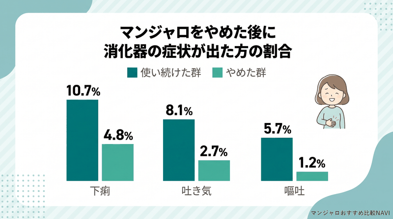 マンジャロを継続した群と中止した群で下痢・吐き気・嘔吐の発現率を比較した棒グラフ