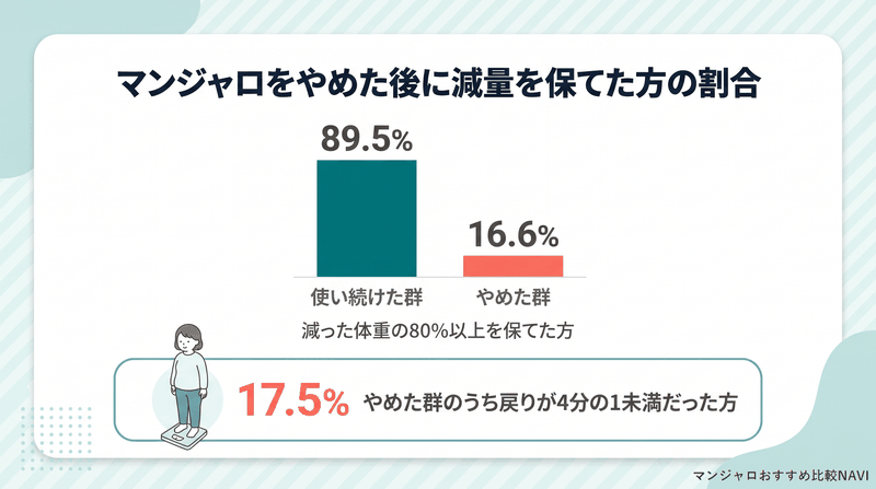 マンジャロを継続した群と中止した群で減量を保てた方の割合を比較したグラフ