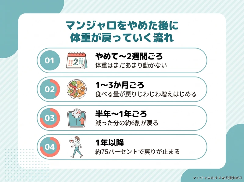 マンジャロをやめた後に体重が戻っていく流れを4つの時期に分けて示した図