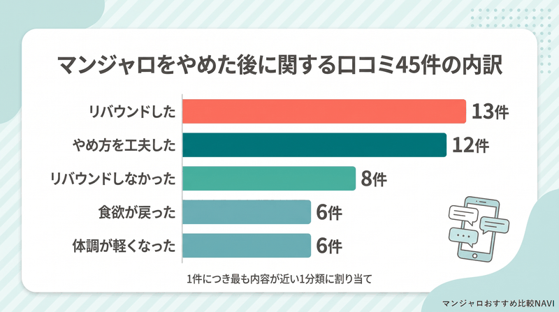 マンジャロをやめた後に関する口コミ45件を内容別に分類した件数の横棒グラフ