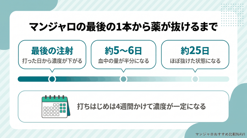 マンジャロの最終投与から薬がほとんど残らなくなるまでの日数の目安を示したカレンダー図