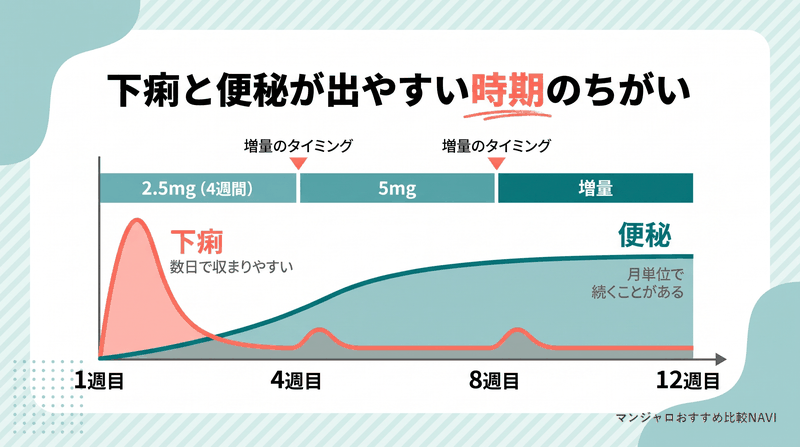 マンジャロの増量ステップに合わせて下痢・便秘・悪心が出やすい時期を並べたタイムラインの図