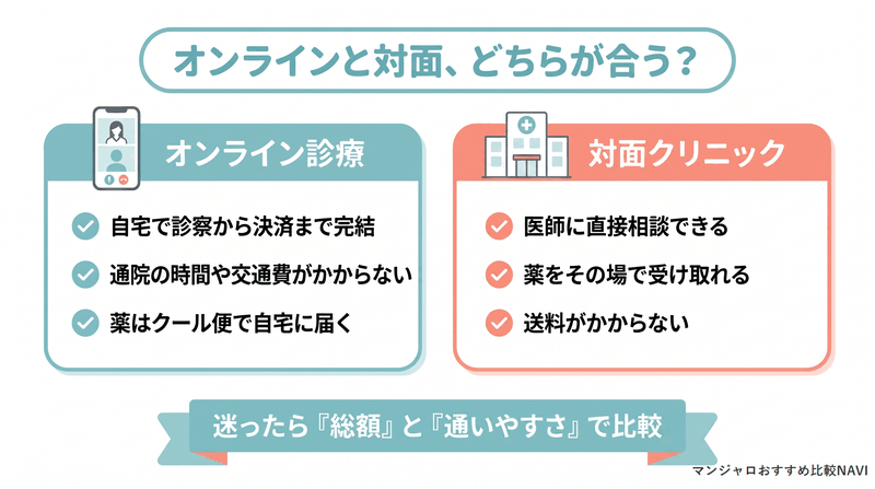 オンライン診療と対面クリニックの違いを比較した図解