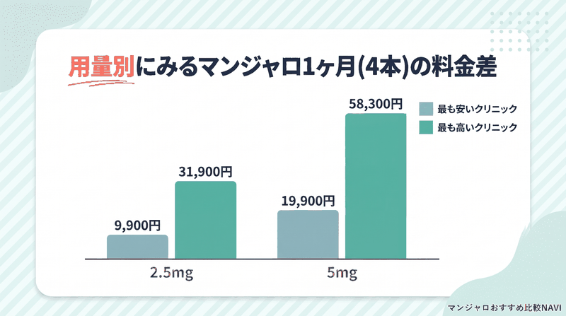 名古屋のマンジャロ1ヶ月(4本)の料金差を用量別(2.5mg・5mg)に最安と最高で比べた棒グラフ