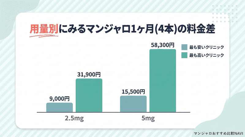 新宿のマンジャロ1ヶ月(4本)の料金差を用量別(2.5mg・5mg)に最安と最高で比べた棒グラフ
