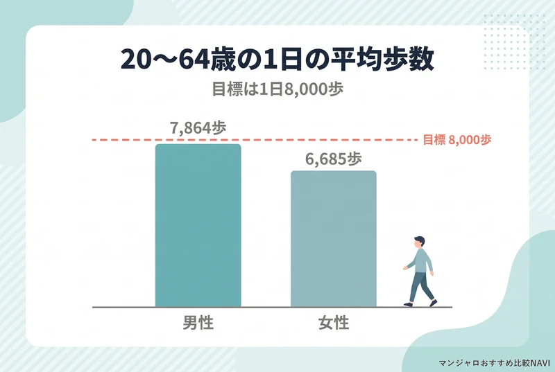 20〜64歳の1日の平均歩数が男性7,864歩・女性6,685歩で目標の8,000歩に届いていないことを示した棒グラフ