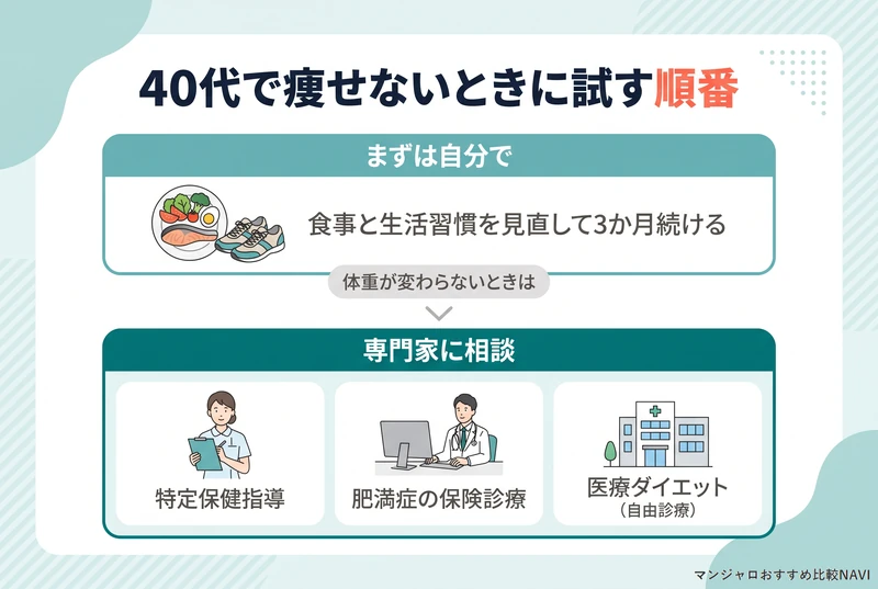 40代で痩せないときにまず食事と生活習慣を見直し、3か月変わらなければ特定保健指導・肥満症の保険診療・医療ダイエットへ相談する順番を示した図