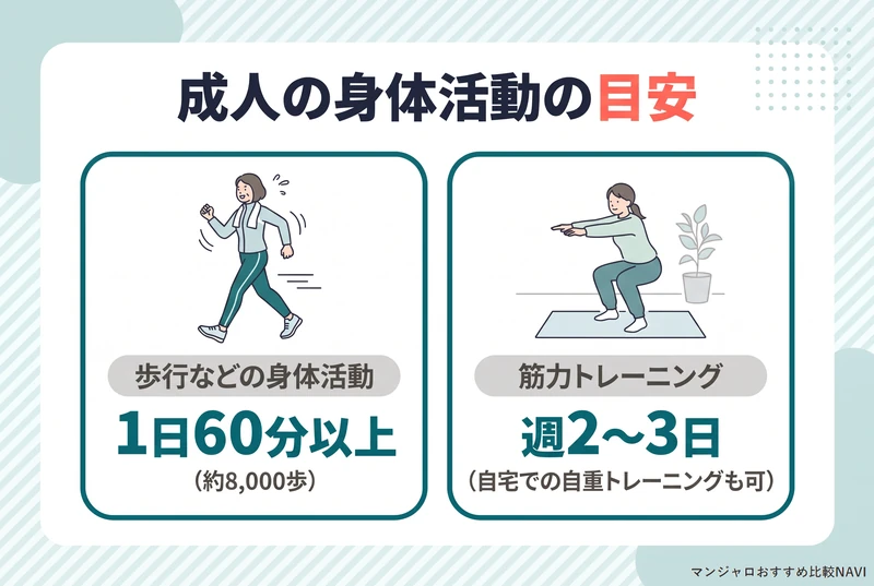 成人の身体活動の目安として1日60分以上の歩行と週2〜3日の筋力トレーニングをまとめた図