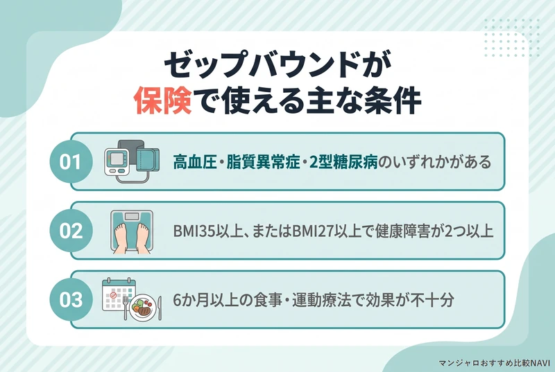 肥満症の保険診療でゼップバウンドが使われる条件をBMIと健康障害と6か月の食事・運動療法で示した図