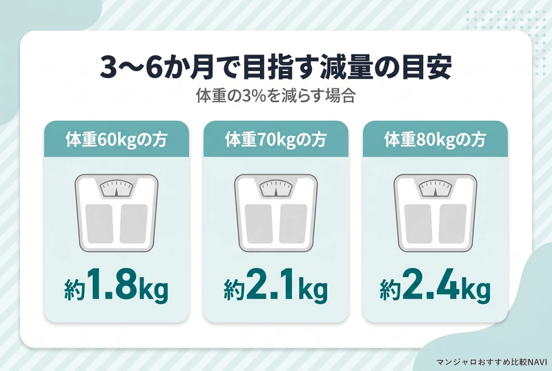 体重60kg・70kg・80kgの方が3〜6か月で目指す体重3%の減量幅を示した図